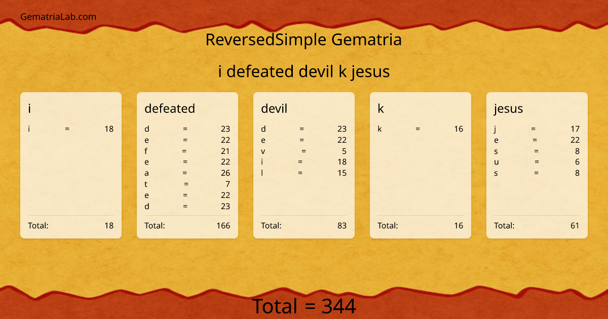 i defeated devil k jesus in reversedSimple Gematria